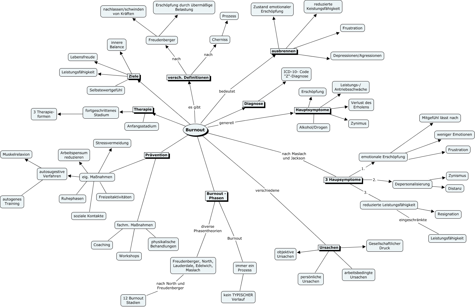 Referat burnout handout concept map